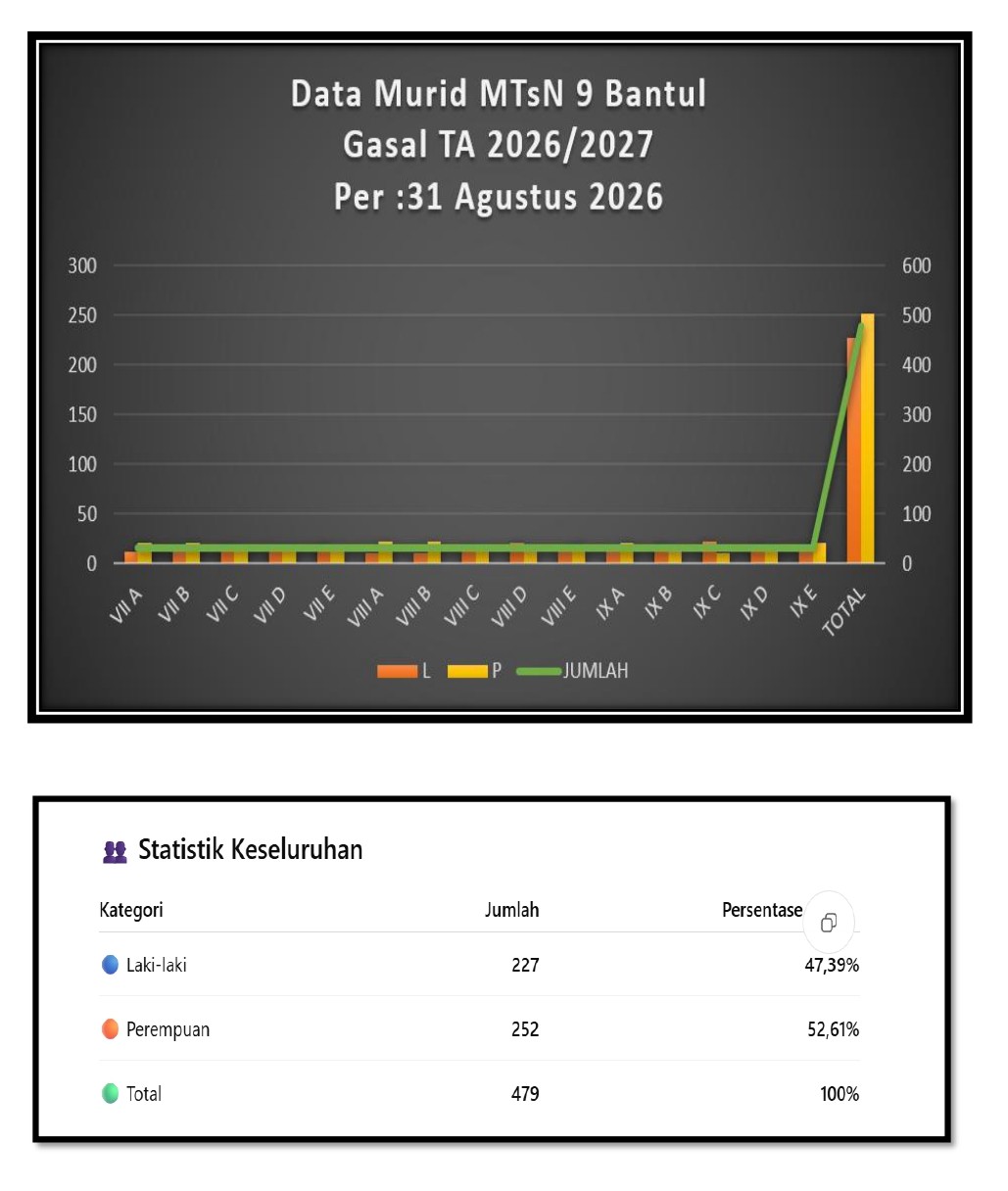 Data Statistik Murid MTs Negeri 9 Bantul Semester Gasal Tahun Ajaran 2026/2027